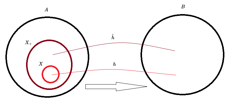 Na imagem temos o conjunto livremente gerado '"`UNIQ--postMath-0000000A-QINU`"' e a extensão '"`UNIQ--postMath-0000000B-QINU`"'