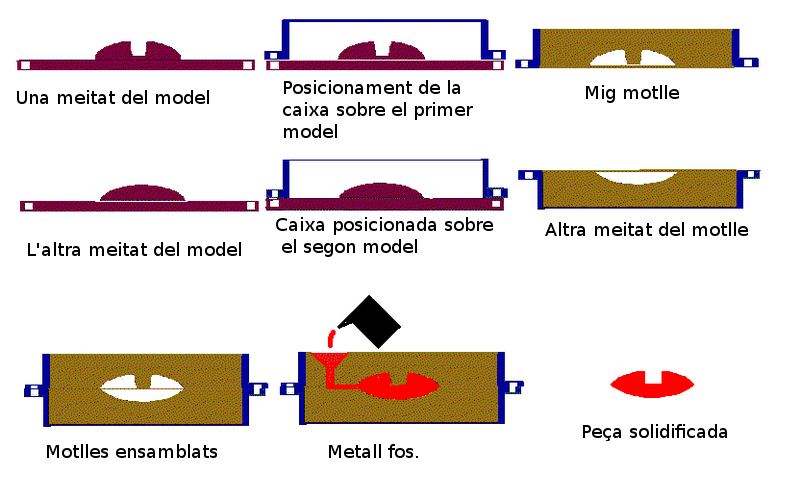 Procediment d'emmotllament en sorra verda