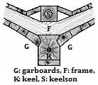 Garboard strakes and related near-keel members Garboard strake illustration for the article "Strake".jpg