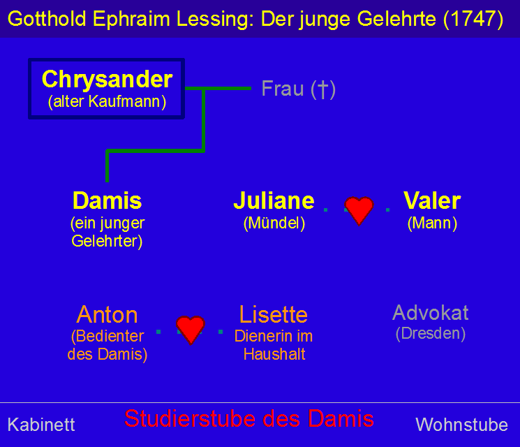Datei Gotthold Ephraim Lessing Der Junge Gelehrte Personenubersicht Png Wikipedia