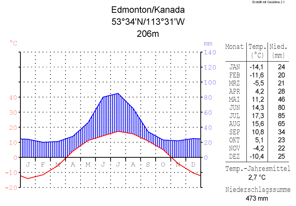 Abb. 2: Kontinentales Klima am Beispiel von Edmonton, Kanada. Quelle: Hedwig in Washington , CC-BY 3.0,  Wikimedia.