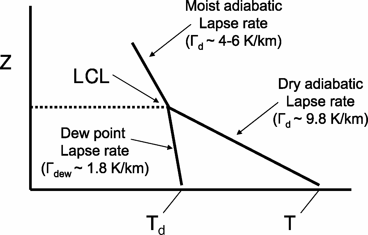 Lapse Rate Chart