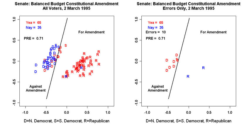 Senate Vote on Balanced Budget Amendment (1995)