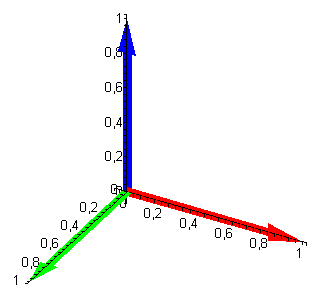 De vectoren {(1,0,0), (0,1,0), (0,0,1)} vormen een orthonormale basis van de 3D-ruimte
