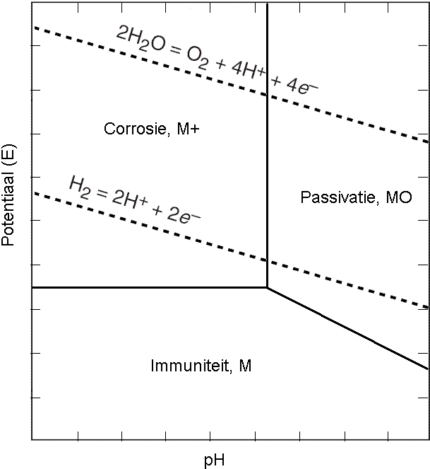 Diagramma Di Pourbaix Wikipedia