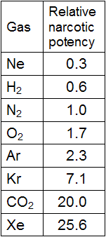 Relative narcotic potency: Ne=0.3; H2=0.6; N2=1; O2=1.7; Ar=2.3; Kr=7.1; CO2=20.0; Xe=25.6