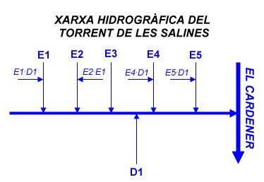 Xarxa hidrogràfica del Torrent de les Salines