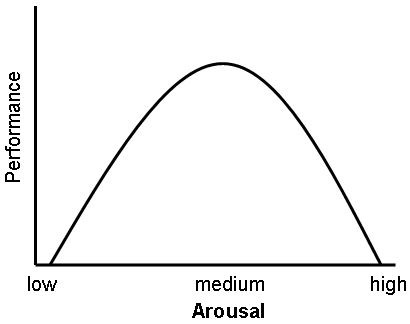 A graphical representation of the Yerkes-Dodson curve.