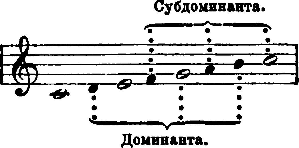 Основные ступени. Тоника Субдоминанта Доминанта Доминанта. Тоника Субдоминанта тоника. Сольфеджио тоника Субдоминанта Доминанта. Тоника Субдоминанта Доминанта тоника.