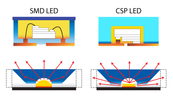 File:CSP LED.jpg