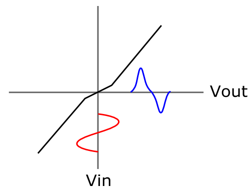 File:Class b transfer characteristic.png