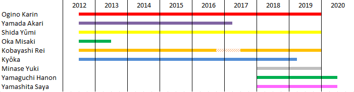 Évolution de l'effectif du groupe