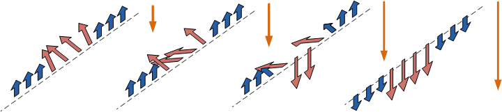 Figure 4: Magnetic moments around thin soft phase Exchange spring magnet arrow 2.png