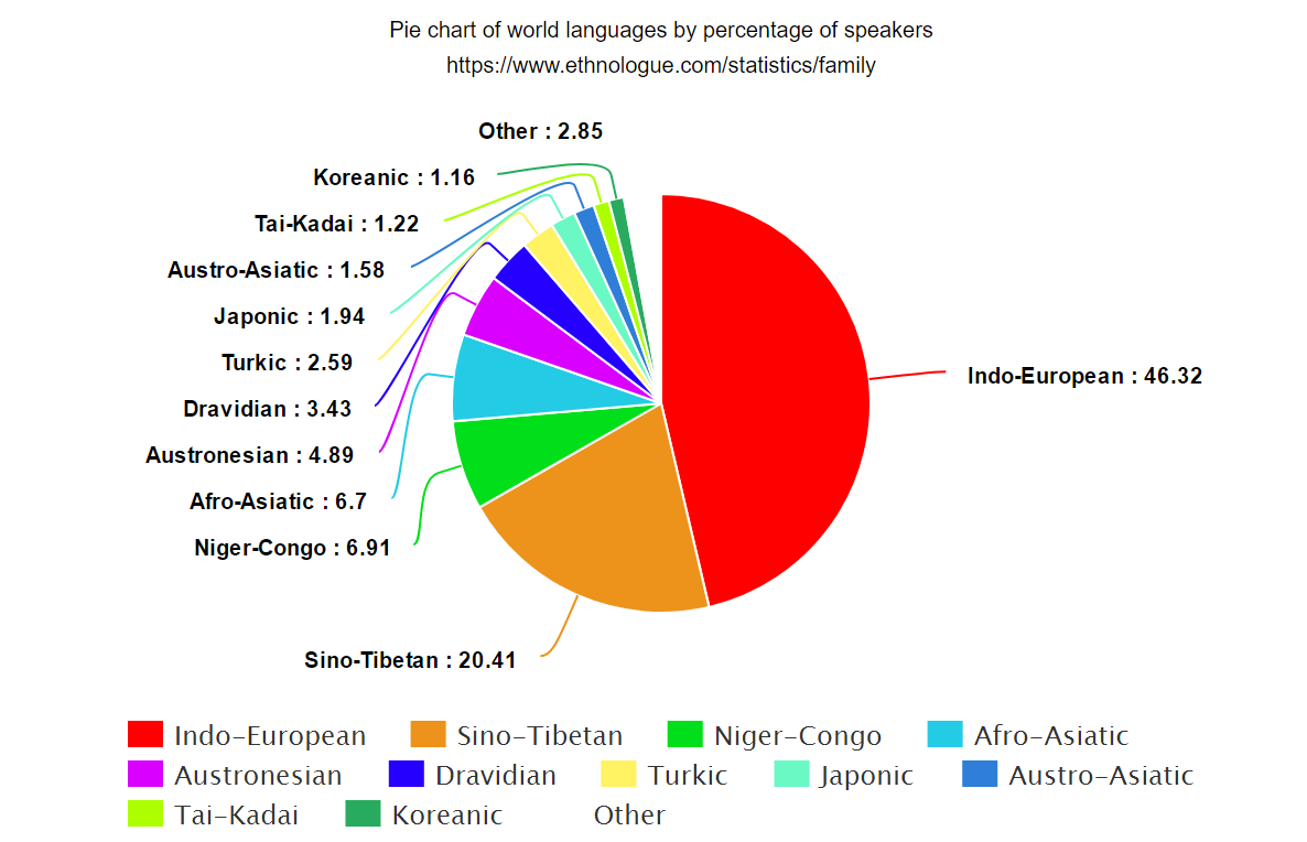 languages of the world pie chart