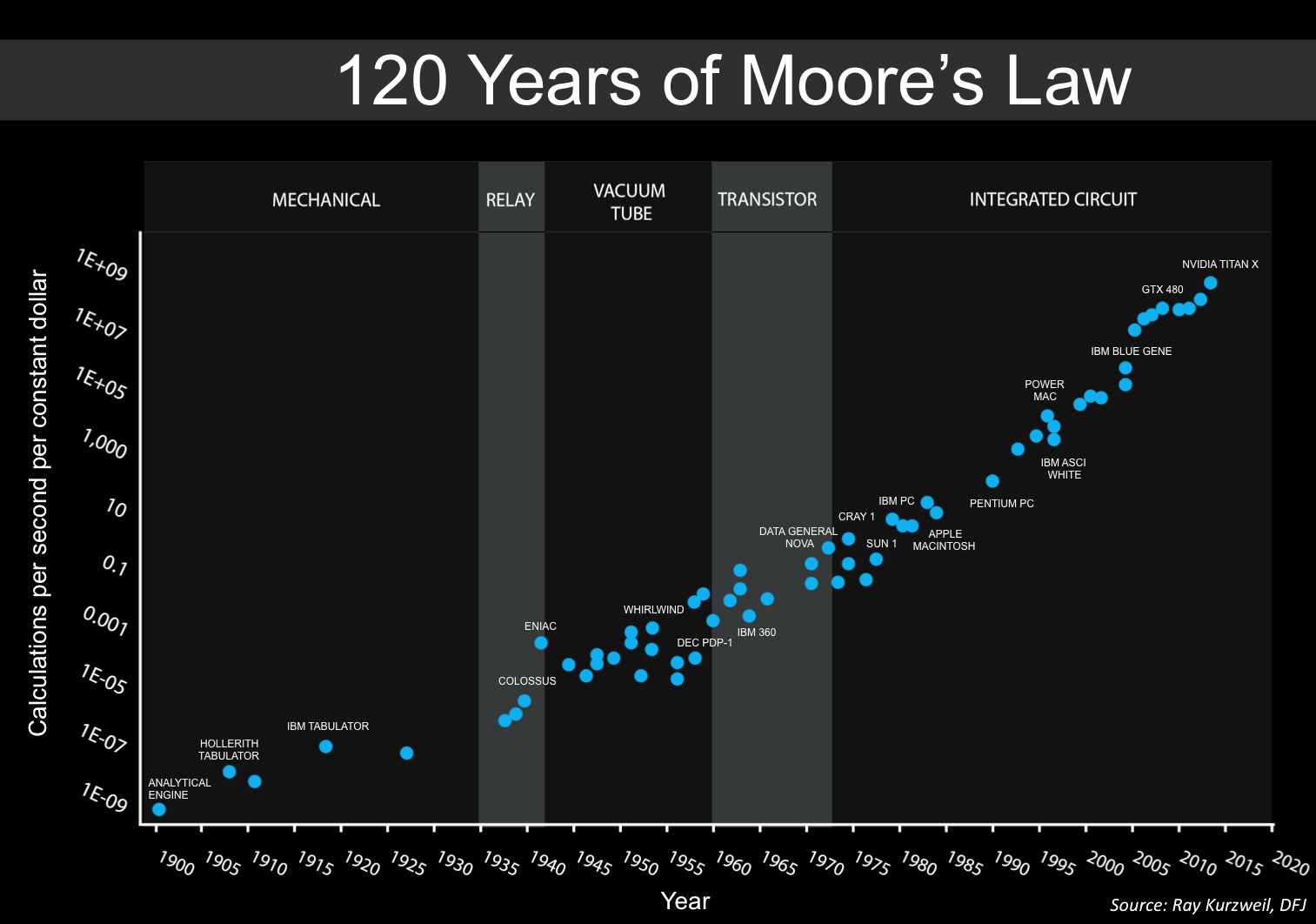 File:Moore's Law over 120 Years.png - Wikimedia Commons