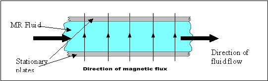 File:Mr fluid flowmode.jpg