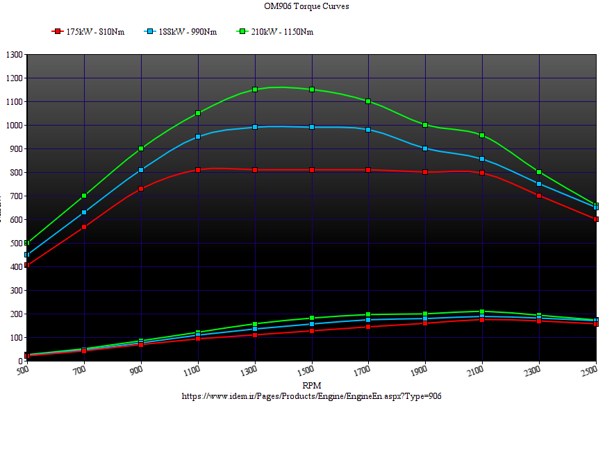 OM906 Torque Curve.png