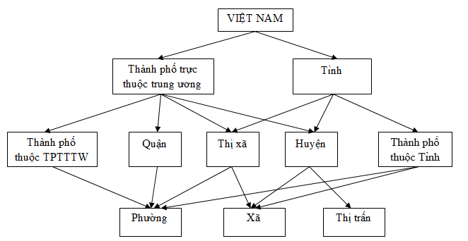 File:Phân cấp hành chính Việt Nam theo Hiến pháp 2013.png