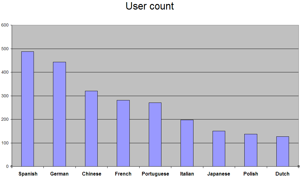 Non-English biggest Wikipedias by number of user accounts (from Spanish to Dutch, August 2007)