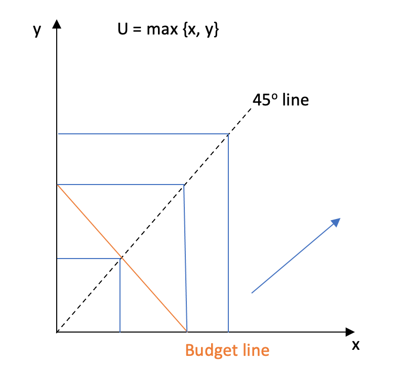 Max function