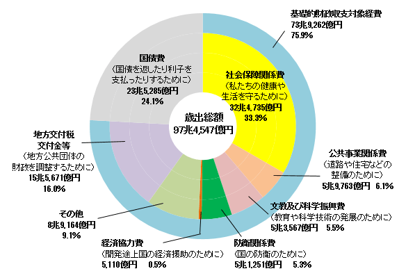 国の一般会計歳出額 内訳（平成29年度当初予算）.gif