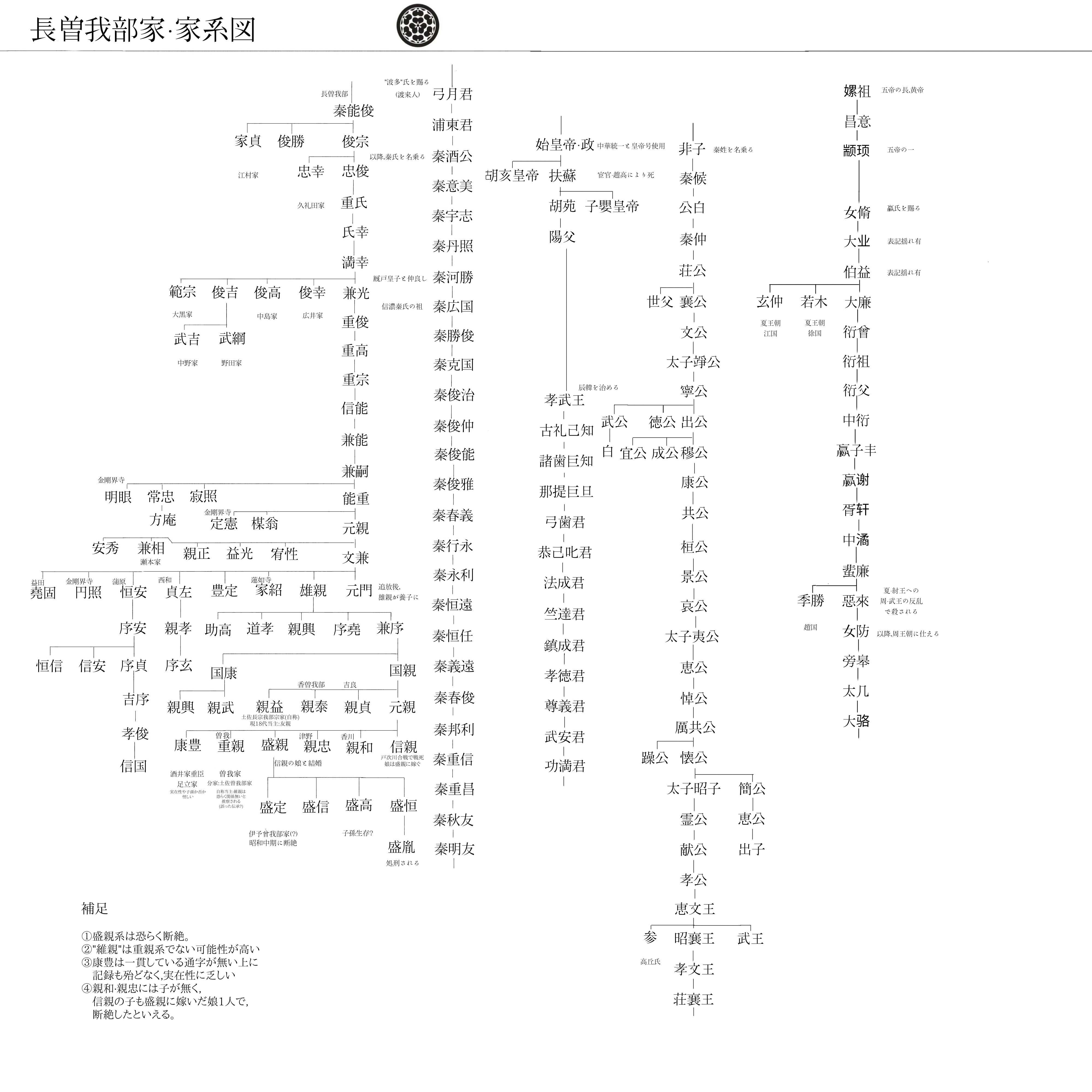 File 長宗我部家 家系図 Jpg Wikipedia