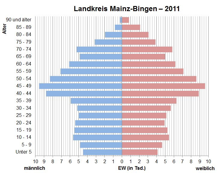 File:Bevölkerungspyramide Kreis Mainz-Bingen 2011.png