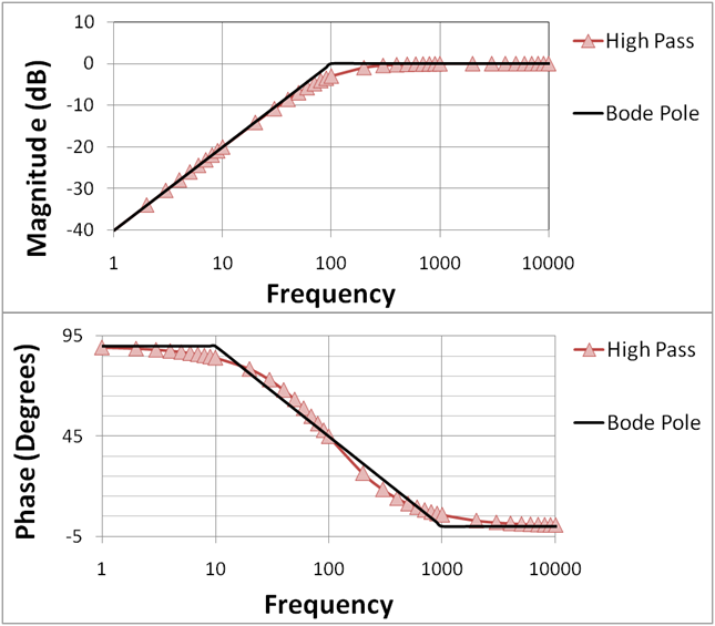 Figure 1A: The Bode plot for a first-order (one-pole) highpass filter; the straight-line approximations are labeled "Bode pole"; phase varies from 90° at low frequencies (due to the contribution of the numerator, which is 90° at all  frequencies) to 0° at high frequencies (where the phase contribution of the denominator is −90° and cancels the contribution of the numerator).