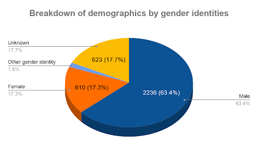 Breakdown of demographics by gender identities.png