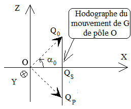 File:Chute libre dans champ de pesanteur uniforme - hodographe sous lancement oblique vers le haut.png