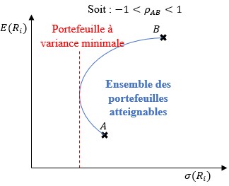 File:Diversification à 2 Actifs (MEDAF-CAPM).jpg