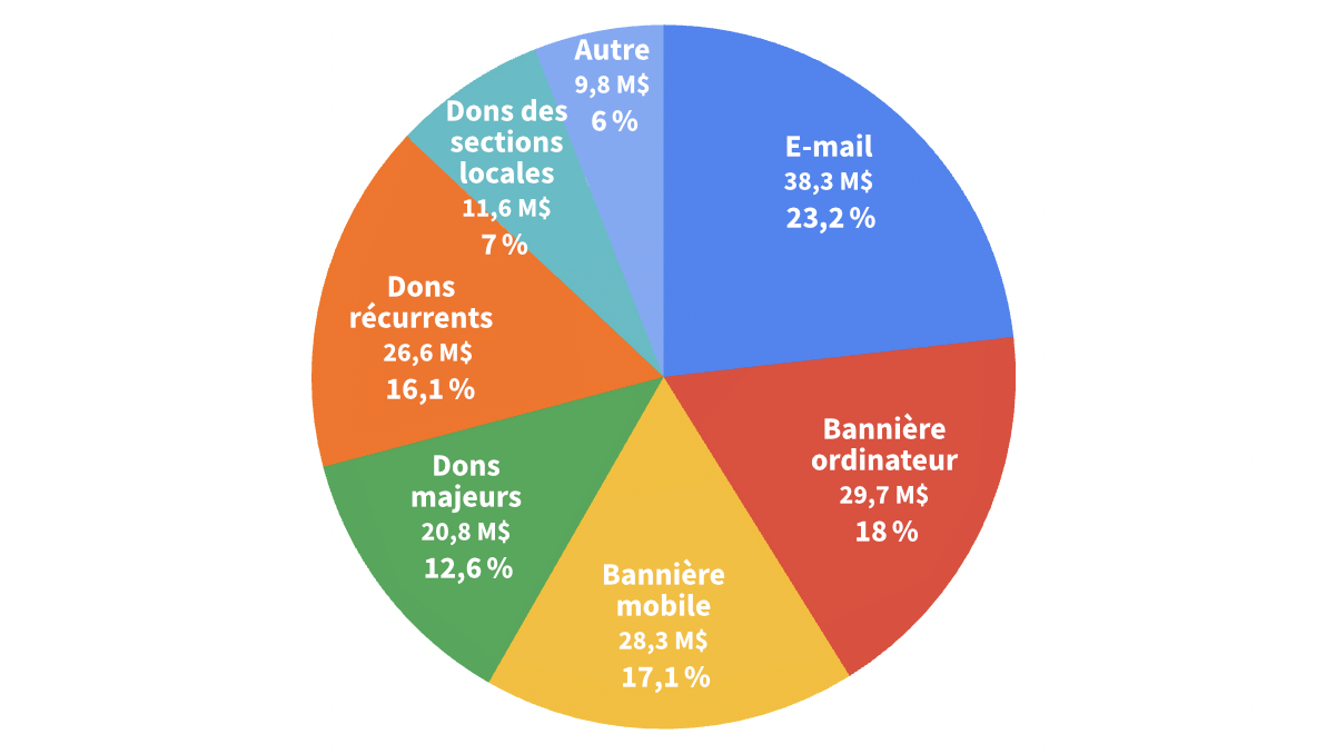 FY2122 WMF Fundraising Report Donation Totals by Sources