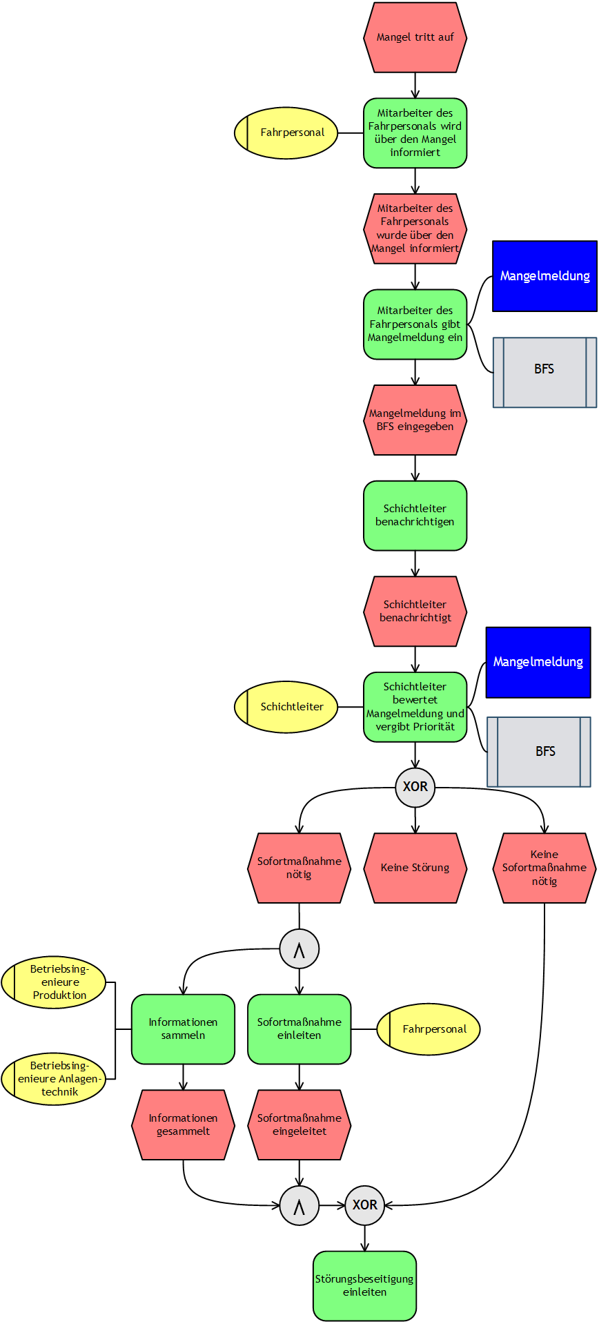 Ereignisgesteuerte Prozesskette Wikipedia