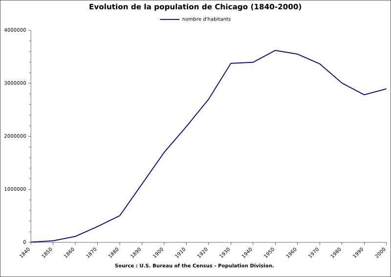 File:Evolution pop Chicago 1840-2000.png