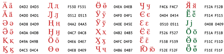 Khanty script with codepoints.gif