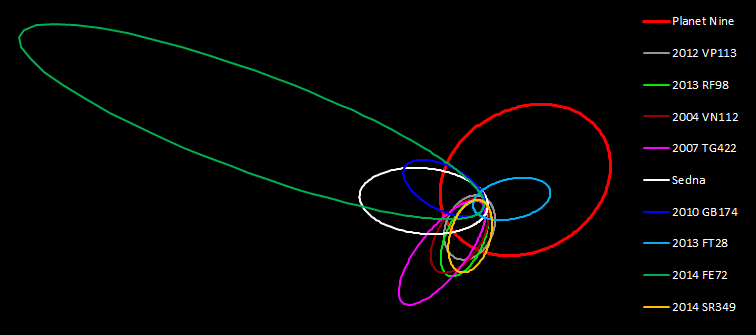 Planet Nine with associated objects