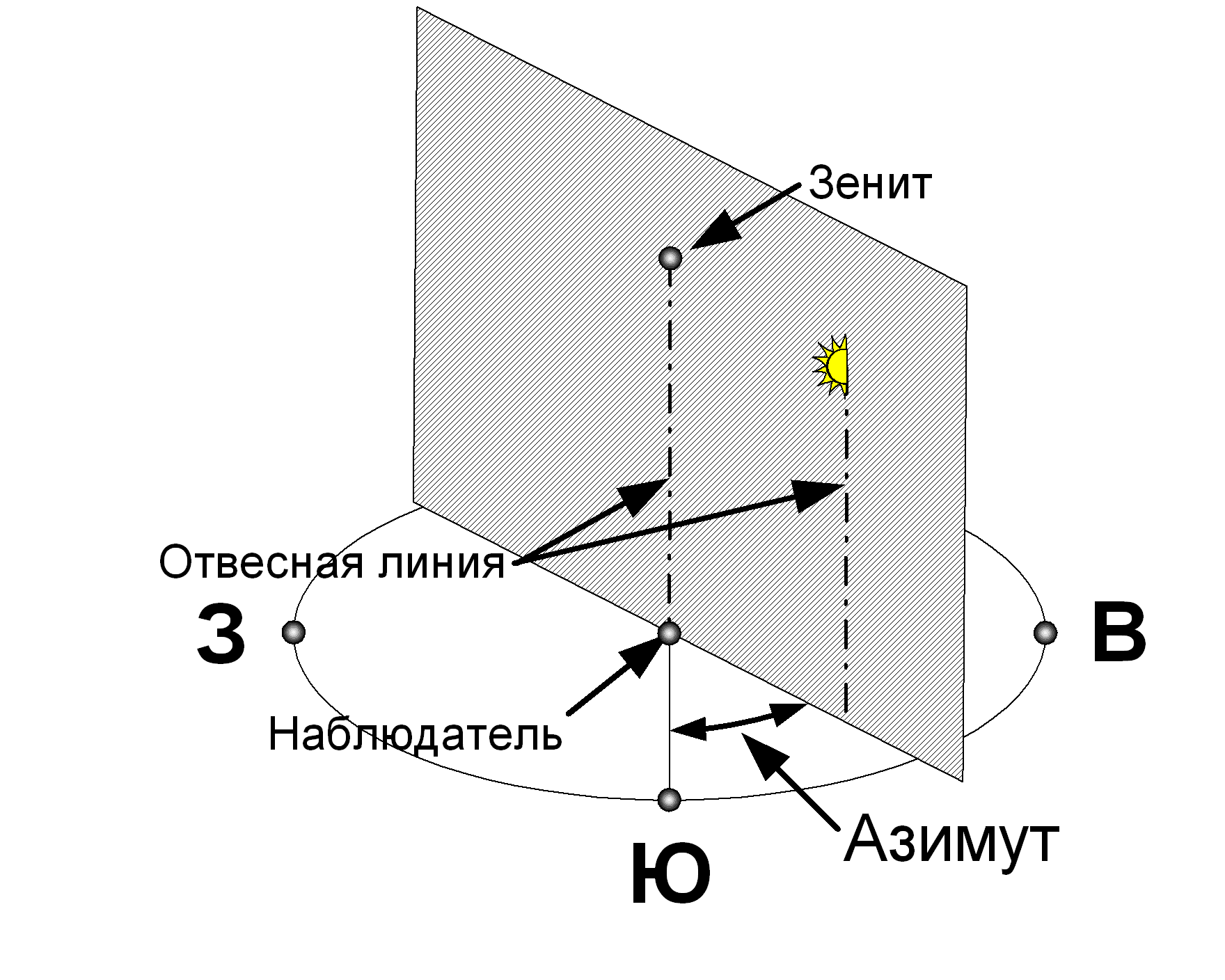 Угловая высота. Определение астрономического азимута. Астрономический Азимут формула. Азимут это в астрономии. Азимут и элевация.