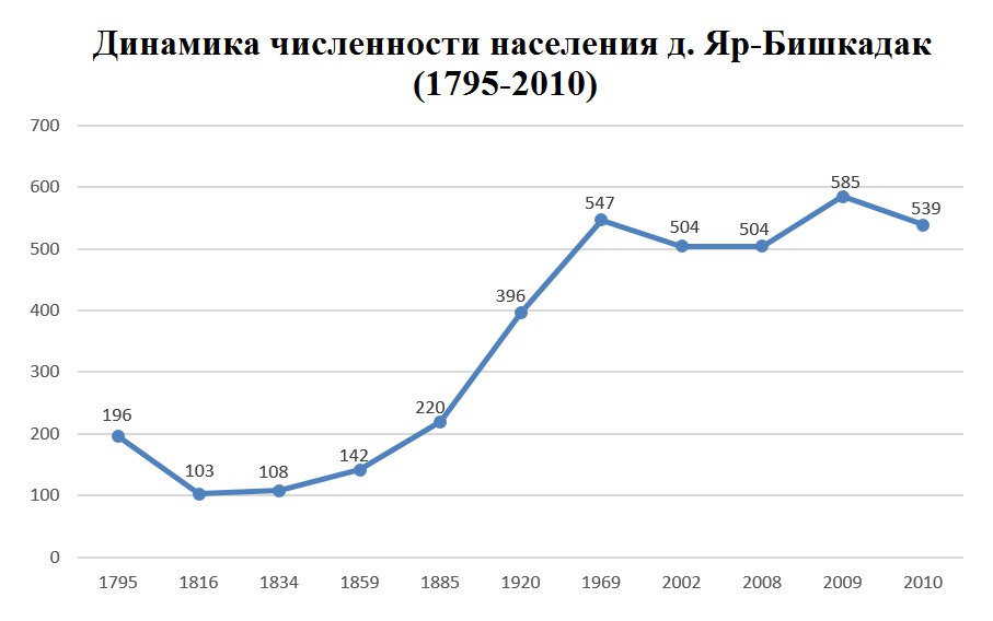 Динамика численности населения московской области