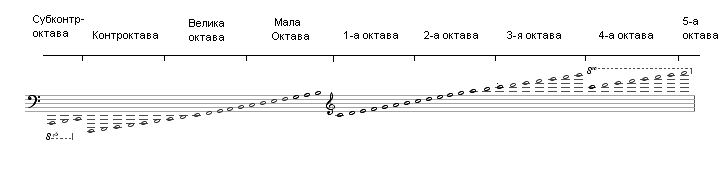 Ноты большой октавы