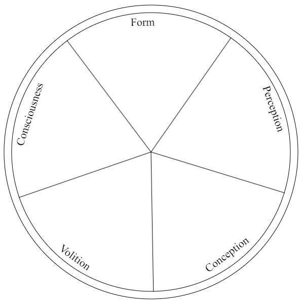 File:Buddhist Wheel of five skandhas (sufferings).png