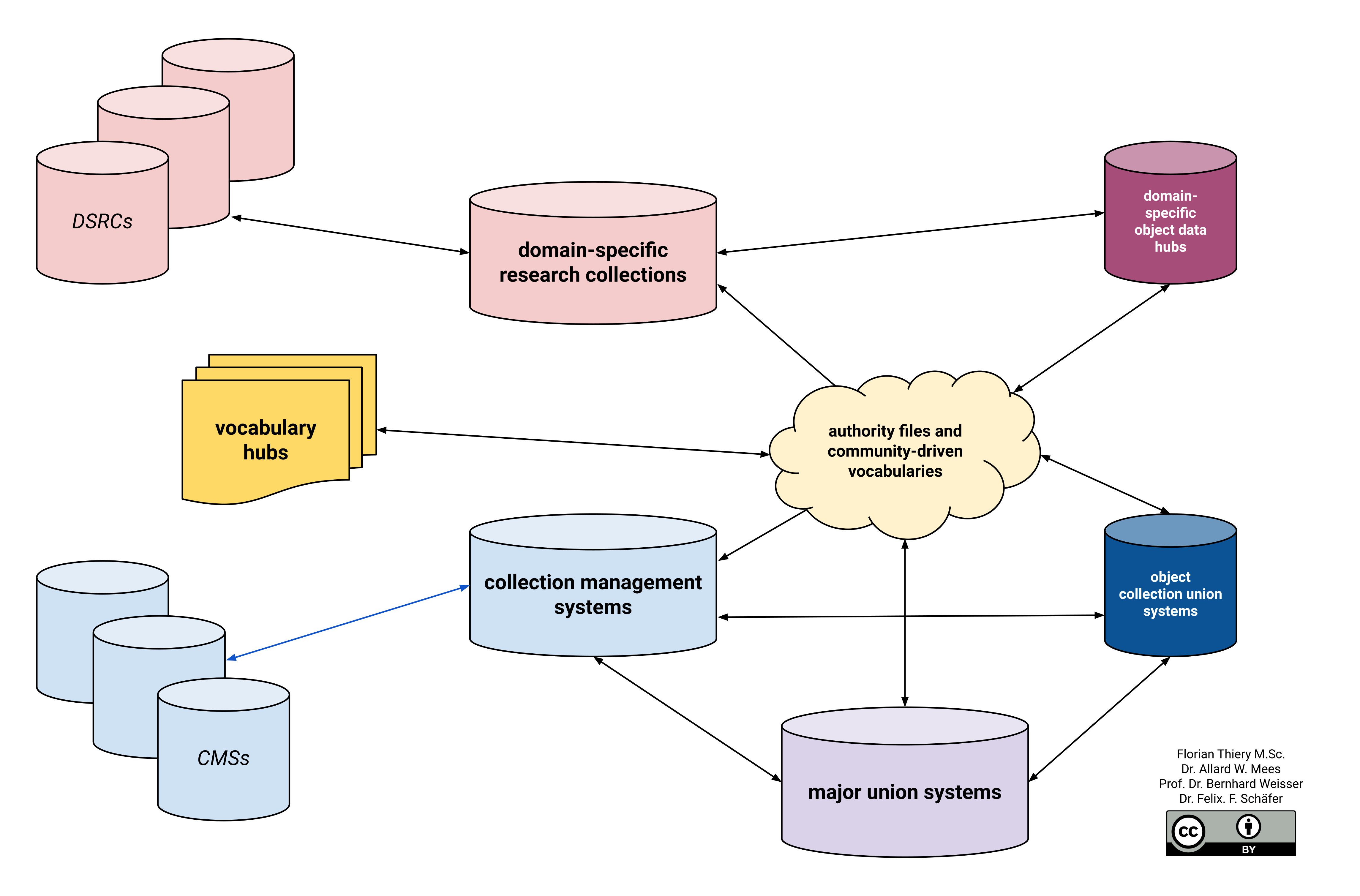 Research network