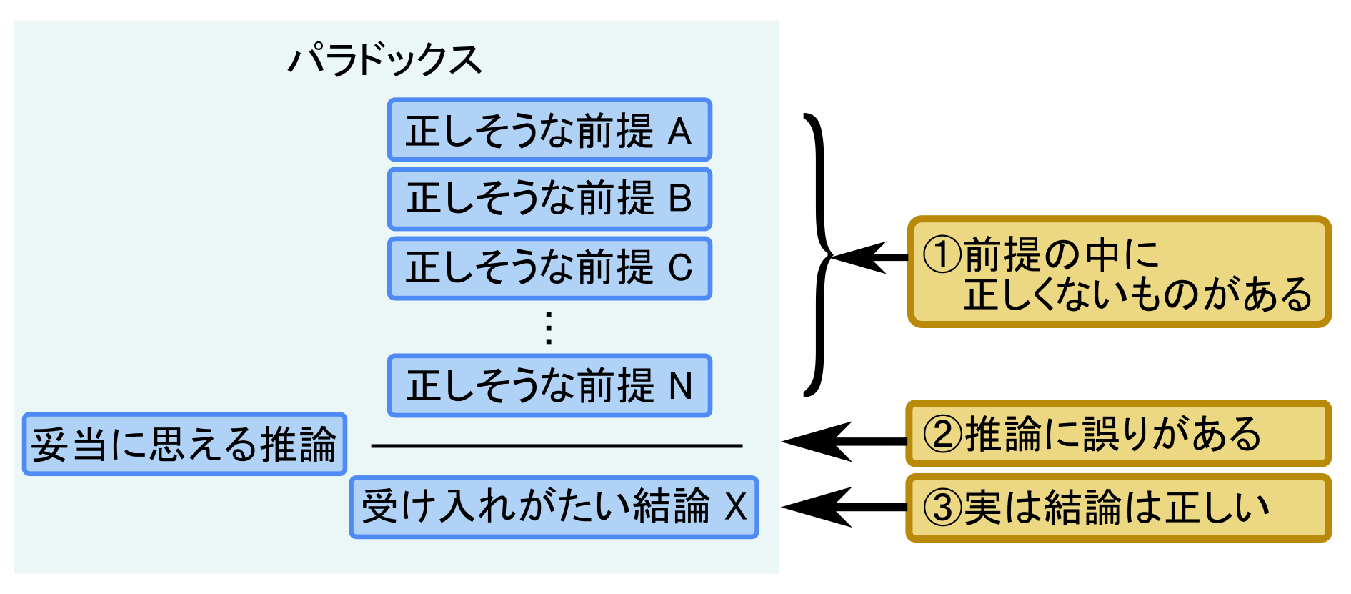 の パラドックス フェルミ