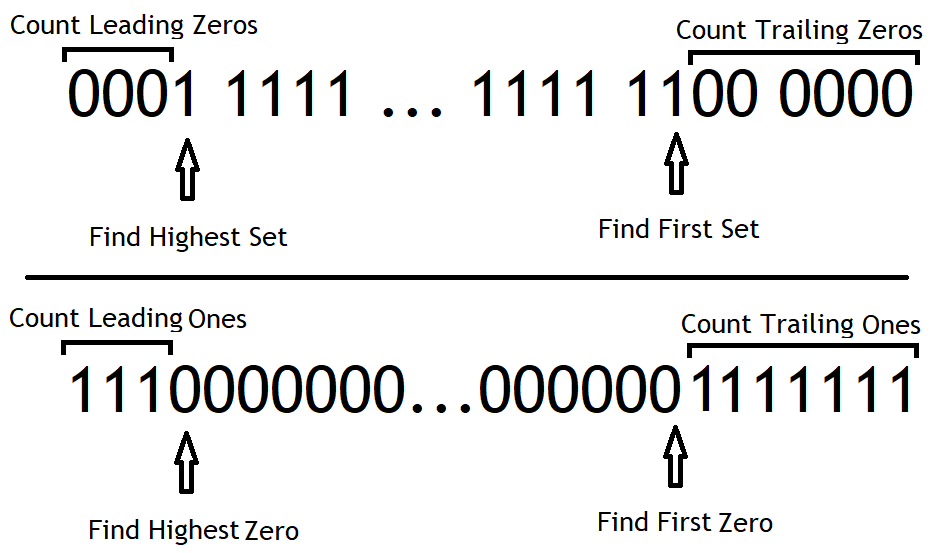 First count. Число без ведущих нулей. Ведущий ноль в двоичной системе. Последовательности ведущих нулей. Leading Zero.
