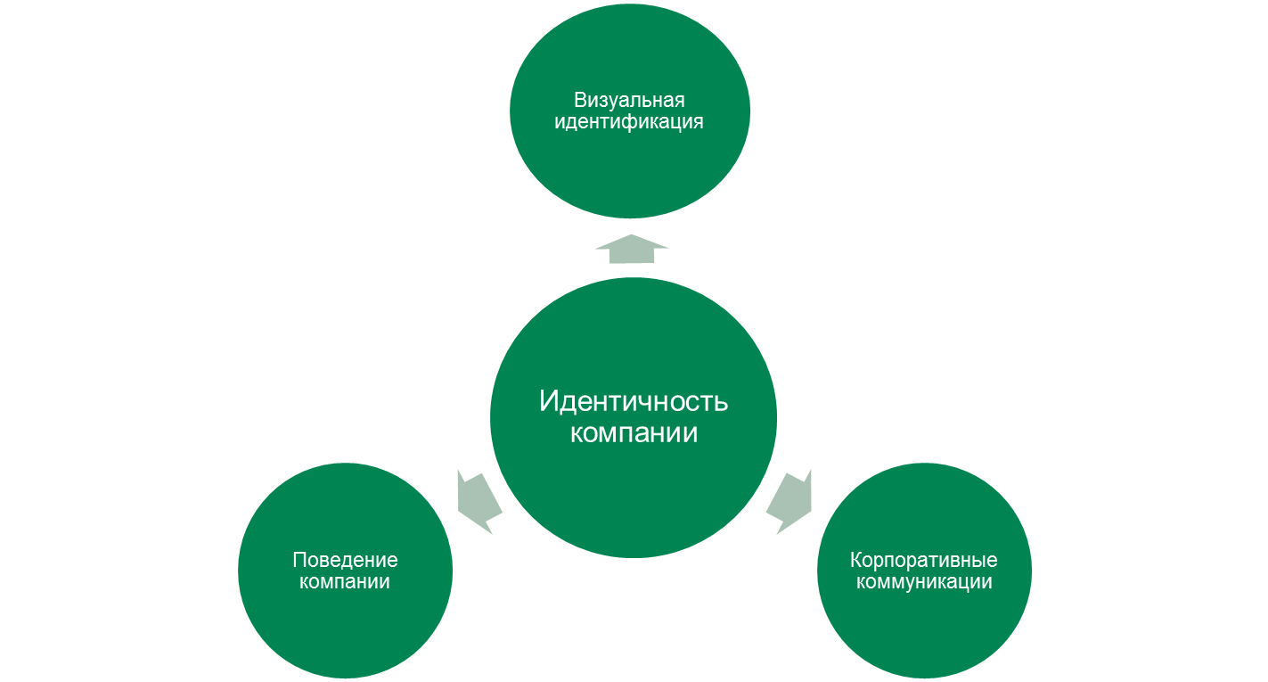 Идентификация какие банки. Визуальная идентификация бренда. Визуальная идентичность бренда это. Корпоративная идентичность. Корпоративная идентичность компании.