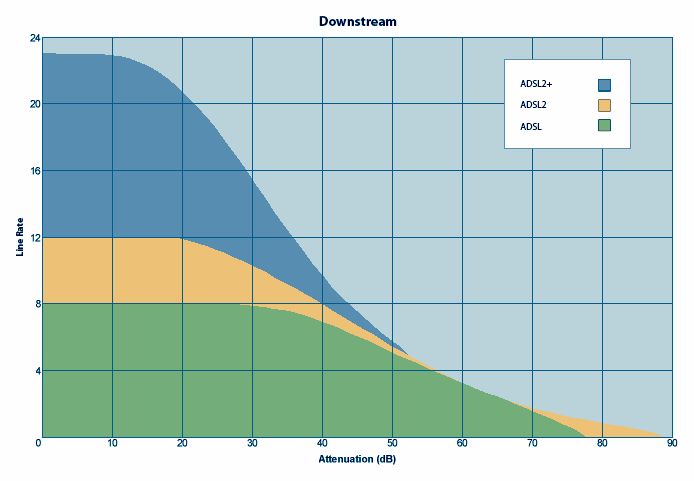 File:ADSL Line Rate Attenuation.gif