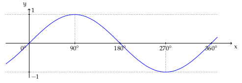 La funzione seno