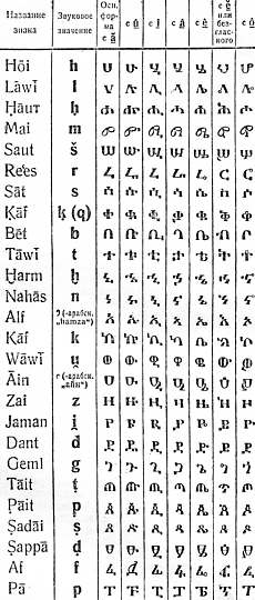 ethiopian alphabet and numbers