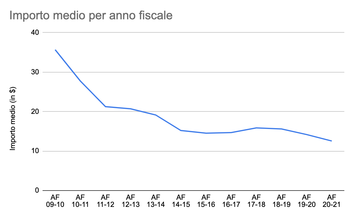 FY2021 WMF Fundraising Report Average Amount by Fiscal Year