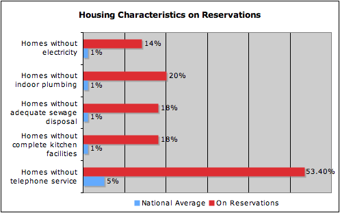 File:Housing Characteristics on Reservations.png