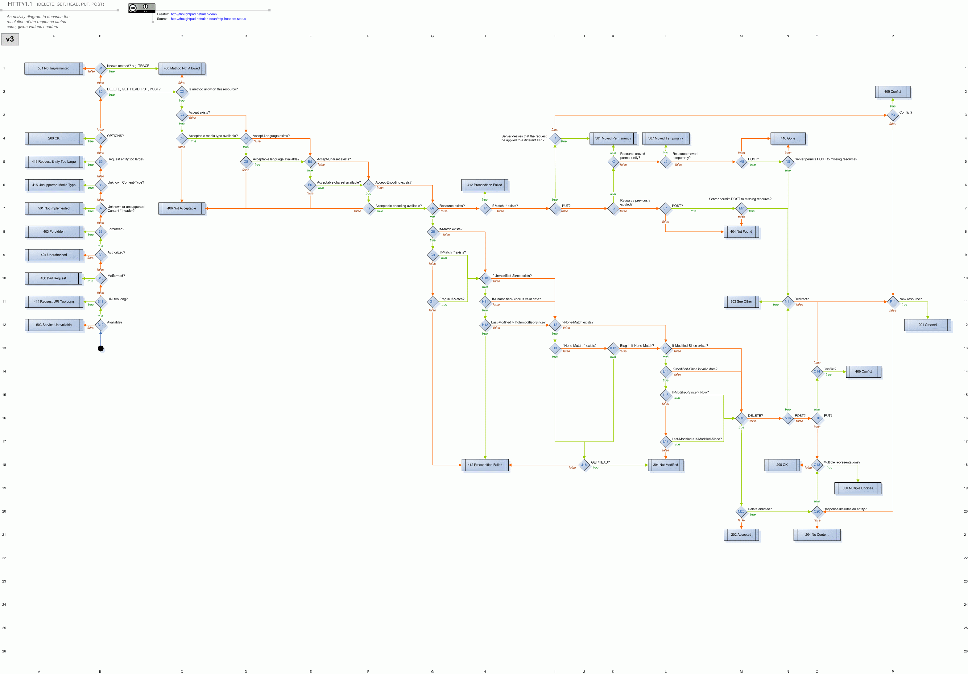 Http-headers-状态